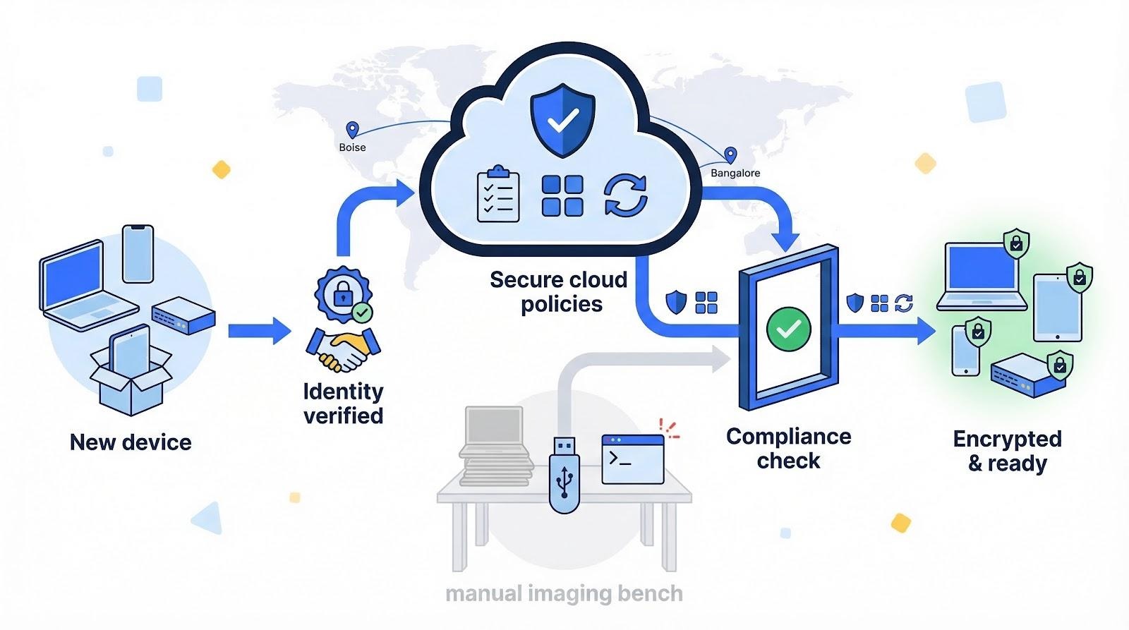 6 Zero-Touch Provisioning Services for Enterprise Security Teams